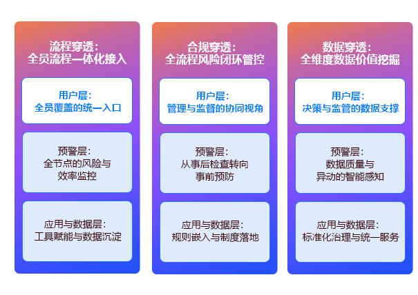 流程、合规与数据穿透